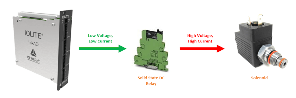 Figura 3: Control de válvulas de alta corriente usando un relé de estado sólido y un módulo IOLITE 16xAO.