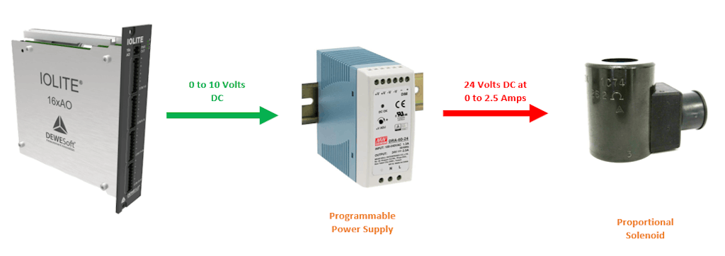 Figure 4: Controlling a proportional valve using IOLITE 16xAO and a programmable power supply.