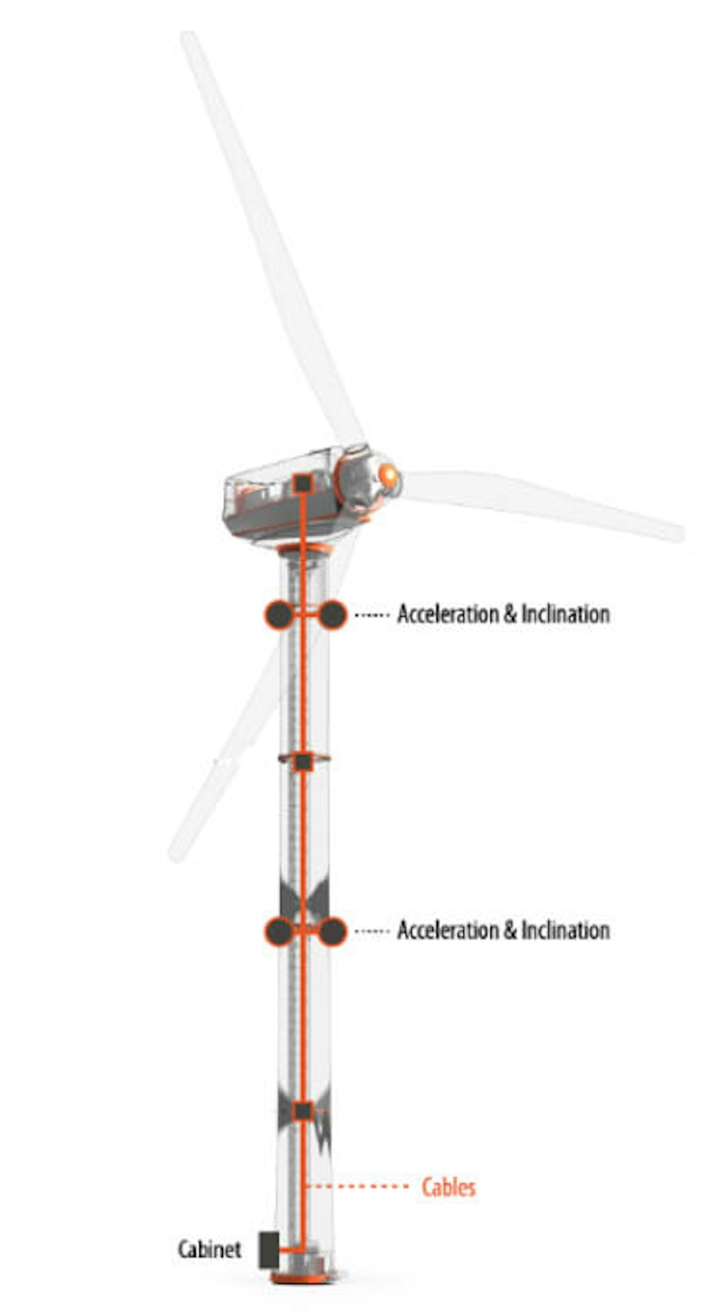 Figure 2. Acceleration and Inclination monitoring on a wind turbine tower.