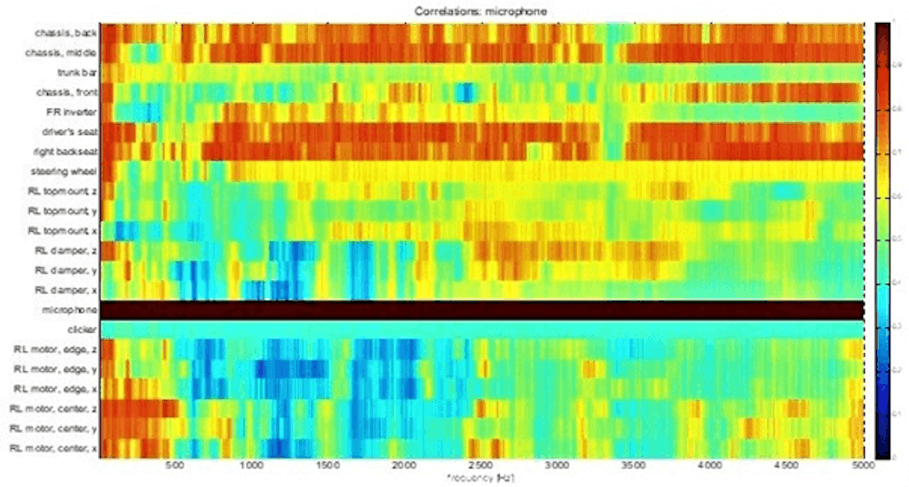 Figura 4. Matrice di correlazione tra percepito interno cabina e le varie sorgenti vibro/acustice al variare della frequenza.