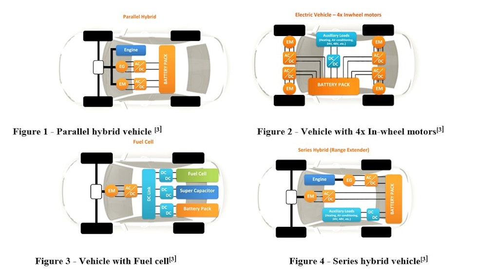 Figure 1. Drivetrains of electric and hybrid vehicles