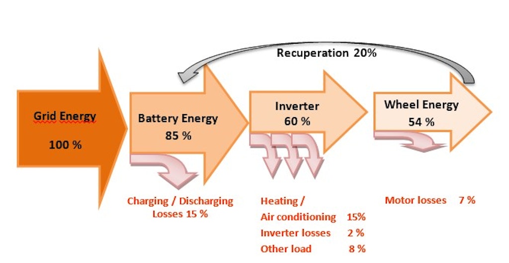 Рис. 4. Эффективность энергопередачи от сети к колесу электрического ТС в виде диаграммы Сэнки
