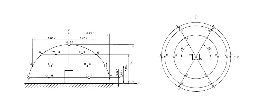 Sound power hemishphere