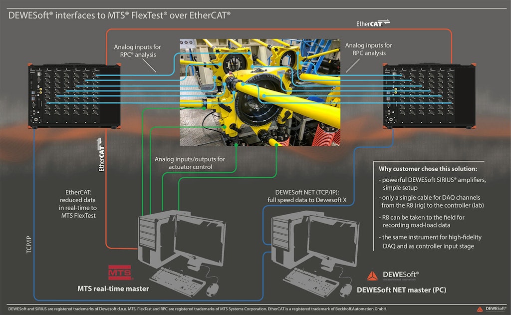 Esquema do sistema da plataforma de teste multi-axial