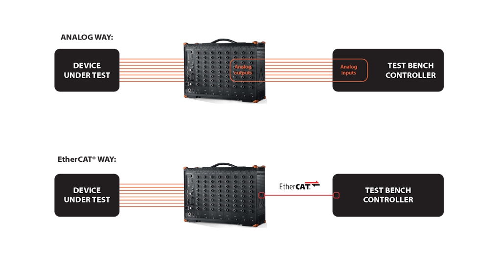 Использование технологии EtherCAT при сборе данных и в контроллере испытательной среды убрало необходимость в дополнительном этапе аналогового ввода на стороне контроллера