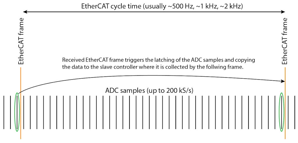 SIRIUS-Dual-Mode-Taktungsdiagramm (SM-Sync)