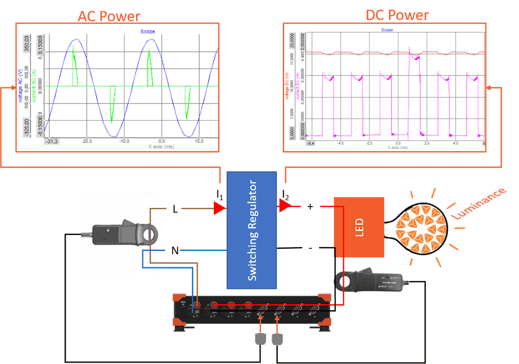Figure 2: Le forme d'onda in AC (sinistra) e DC (destra) di un LED
