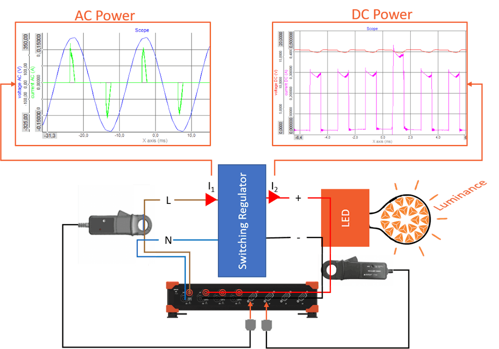 Figure 2: The waveforms of the AC (left) and DC (right) of an LED