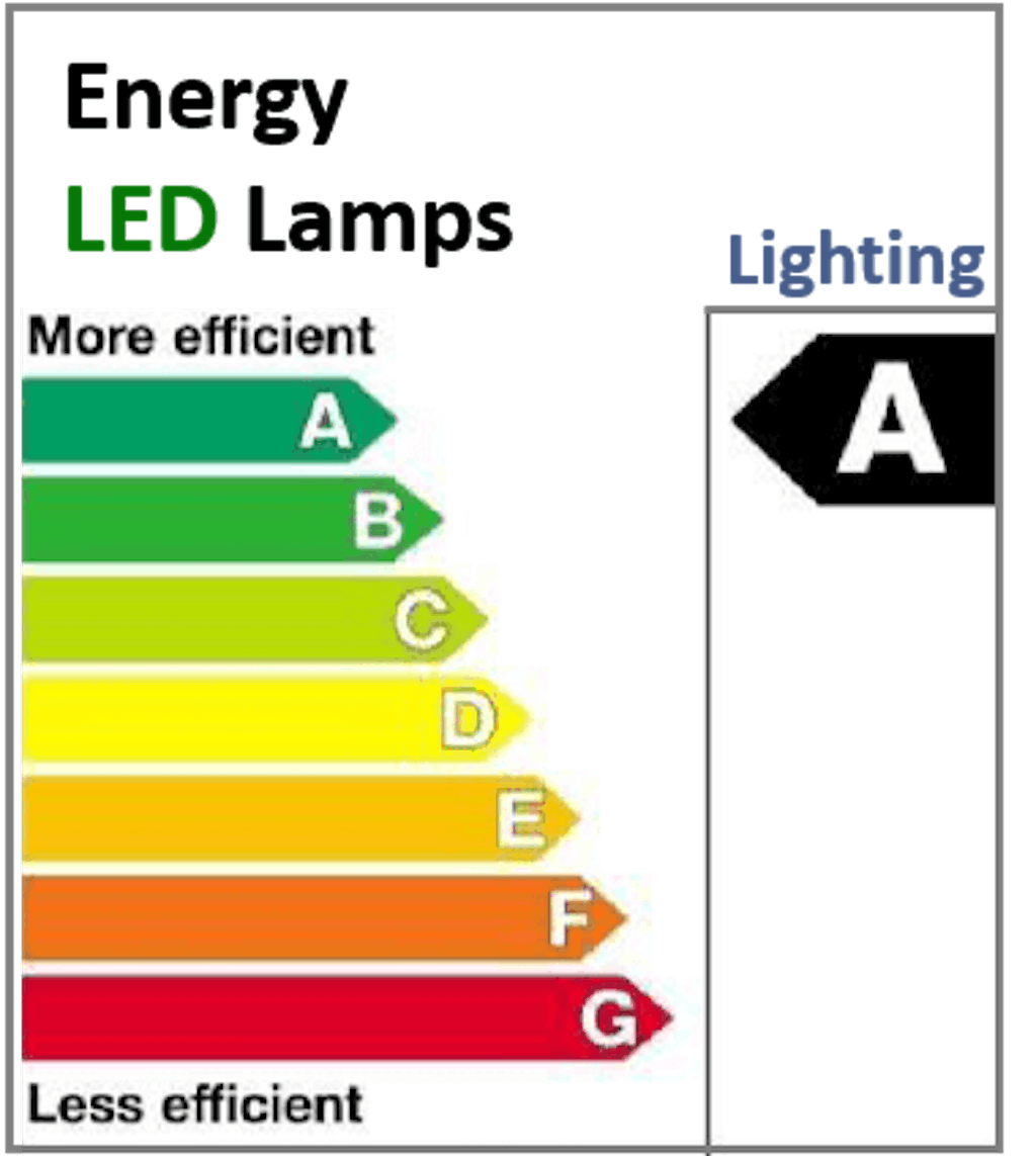 LED lights energy efficiency