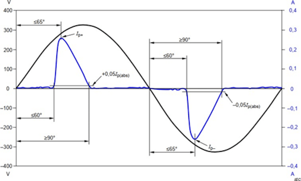 Figura 3: forma de onda de corriente ilustrada en el estándar IEC 61000-3-2 (página 20)