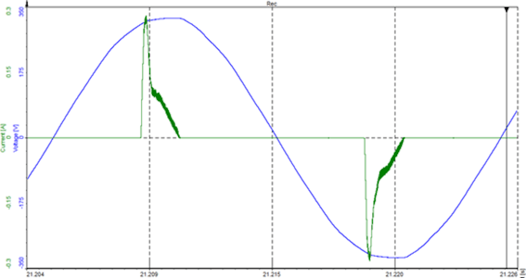 Figure 4: current waveform analysis of the LED under test