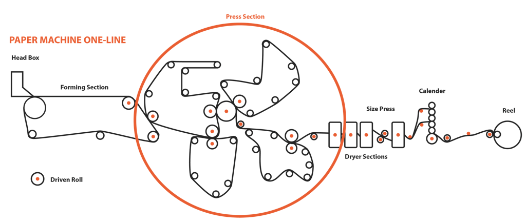 Abb. 1: Schematische Darstellung einer Papiermaschine