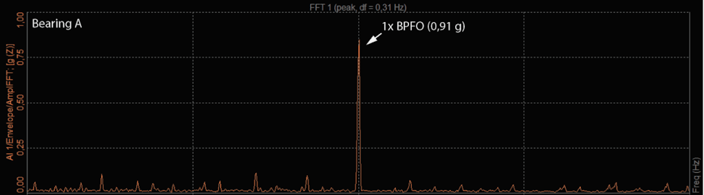 Figura 5. Detección de envolvente que muestra la falla de la frecuencia de paso de bola (BPFO) en el rodamiento A.