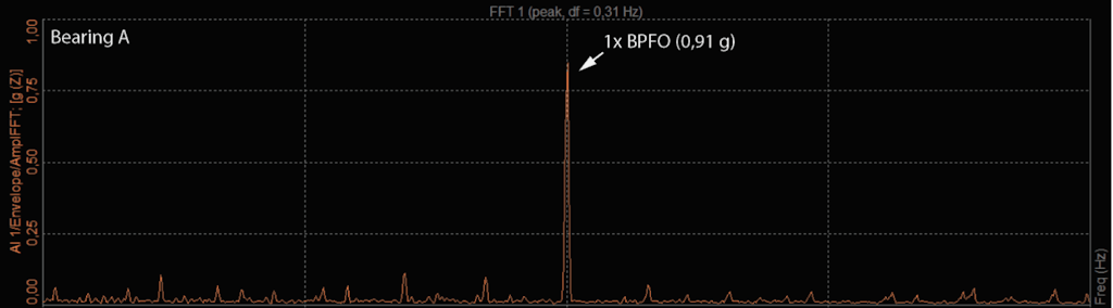 Figura 5. Detecção de envelope mostrando a falha do Ball Pass Frequency Outer (BPFO) no rolamento A.