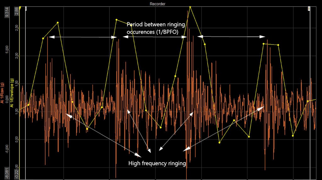Figura 7. Sinal bruto no domínio do tempo e picos de alta frequência.