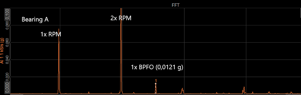 Figura 8. Análise de vibração - representação FFT do sinal bruto.