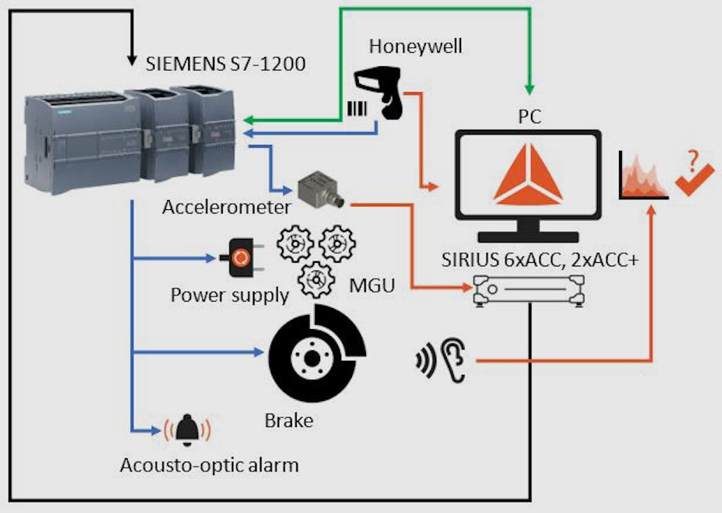 Setup diagram: The blue lines with arrows denotes the data link for PLC while the orange ones are for Dewesoft