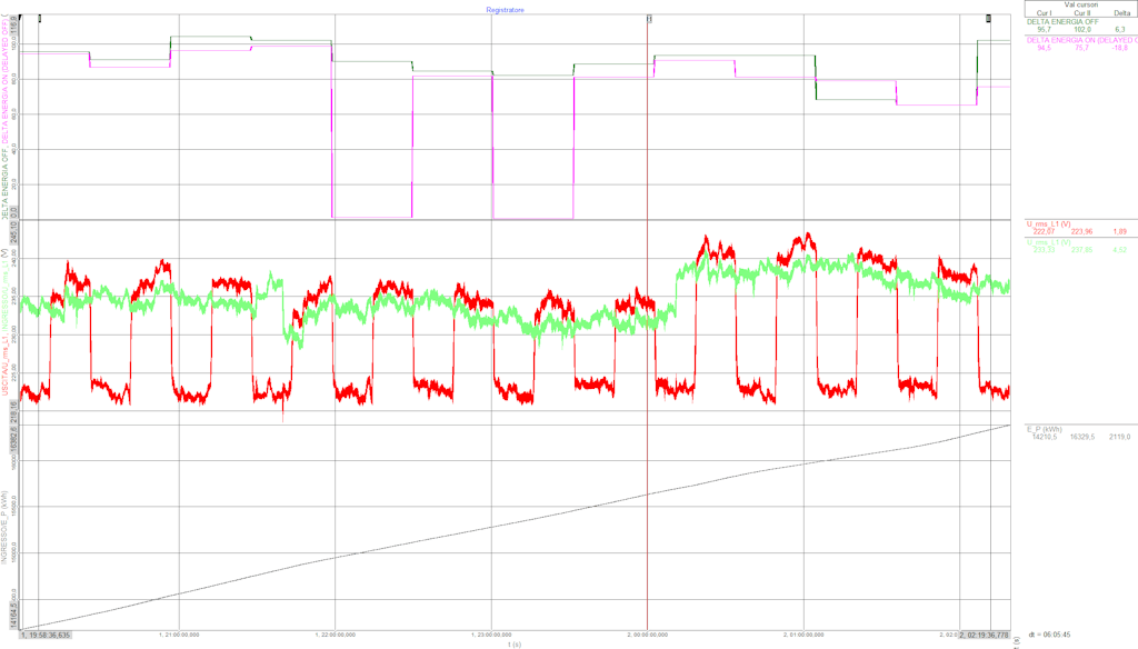 A energia representa graficamente as tensões - grade da fase 1 em verde e saída do economizador da fase 1 em vermelho. Na parte inferior, a energia total medida da rede.