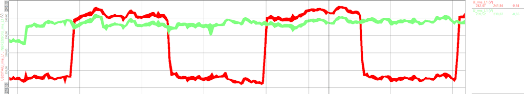 Comparación de las tensiones de la fase 1 de la red (verde) y la emulación de la salida del economizador (rojo).