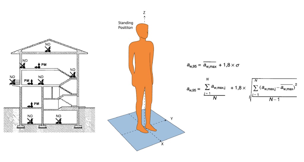 Indication of suited points of measurement in buildings.