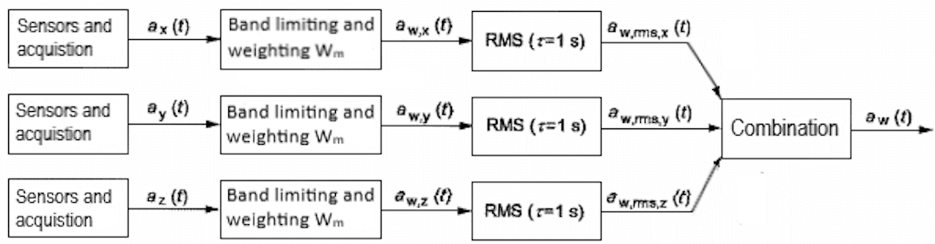 Calculation of the total weighted RMS acceleration a(w)(t).