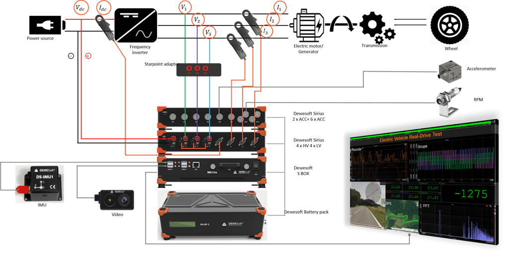 Figure 2: Real drive test data acquisition setup schematic.