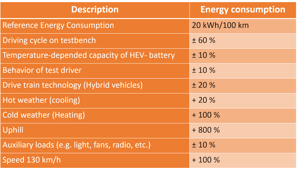 Determining factors which influence the energy consumption
