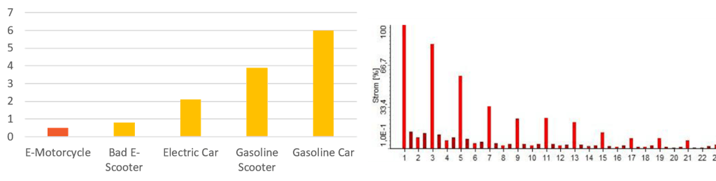 Benchmark comparison with other vehicles