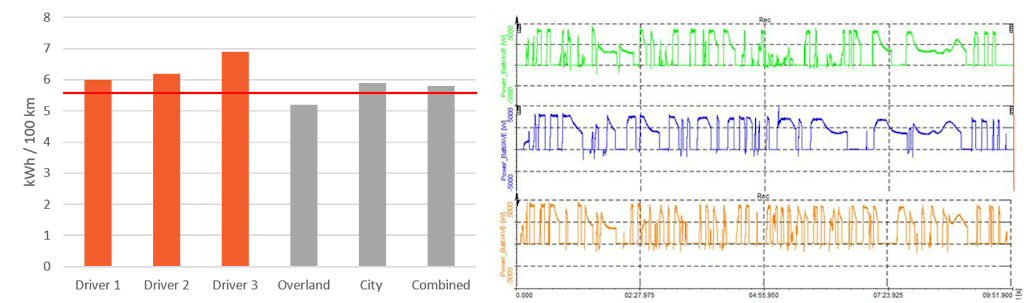 Analysis of different driver behavior and test tracks