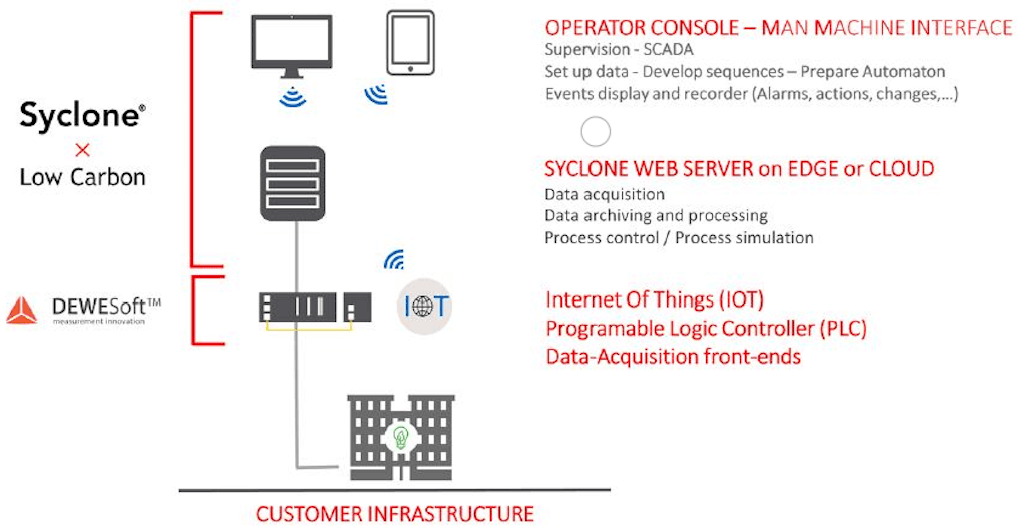 Figure 3. Supervisione e controllo basati su Syclone e Dewesoft.