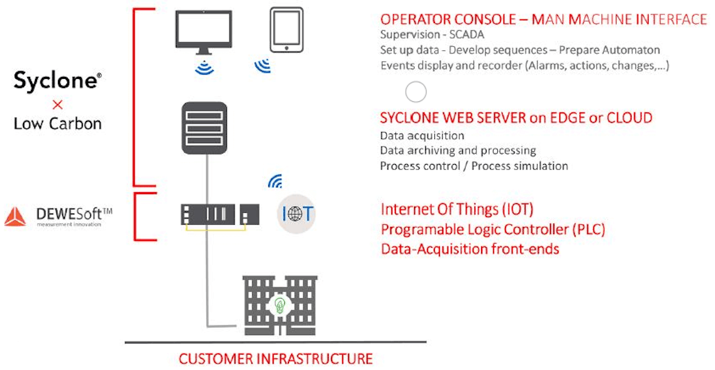 Figura 3. Supervisión y control basado en Syclone y Dewesoft.