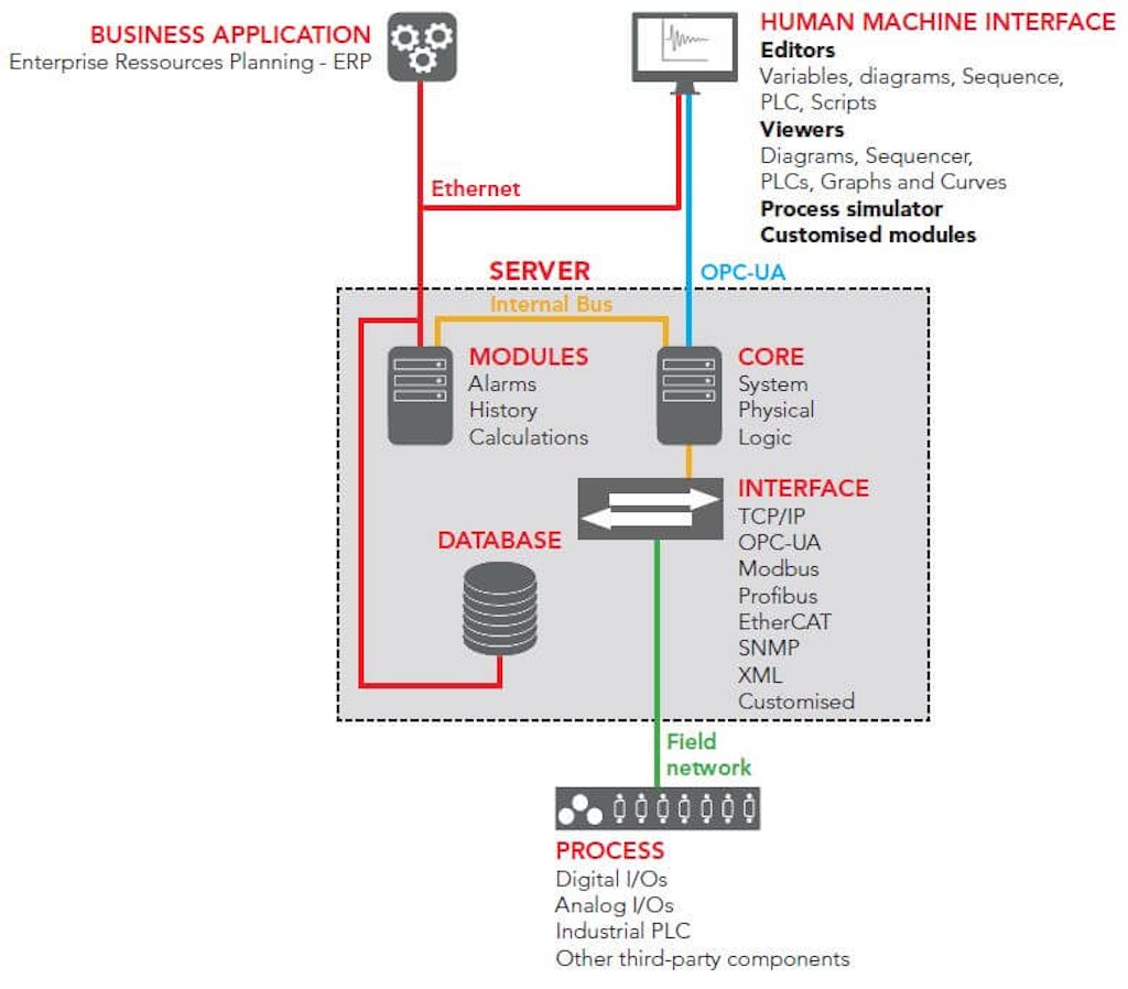 Figure 1.: Supervision and control command system overview.