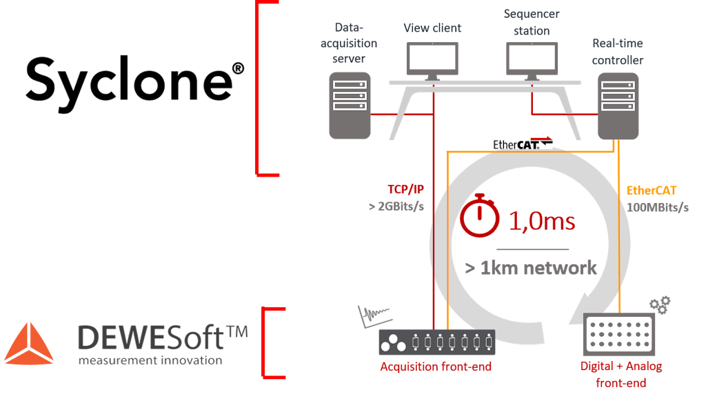Figure 7.: Hardware representation, Syclone ensures the interfaces with the operator, performs the server, and real-time sequencer. Whereas Dewesoft is interfaced with the process. The originality is that the Dewesoft systems are not only used as data-acquisition but also as “the third party” EtherCAT slaves.