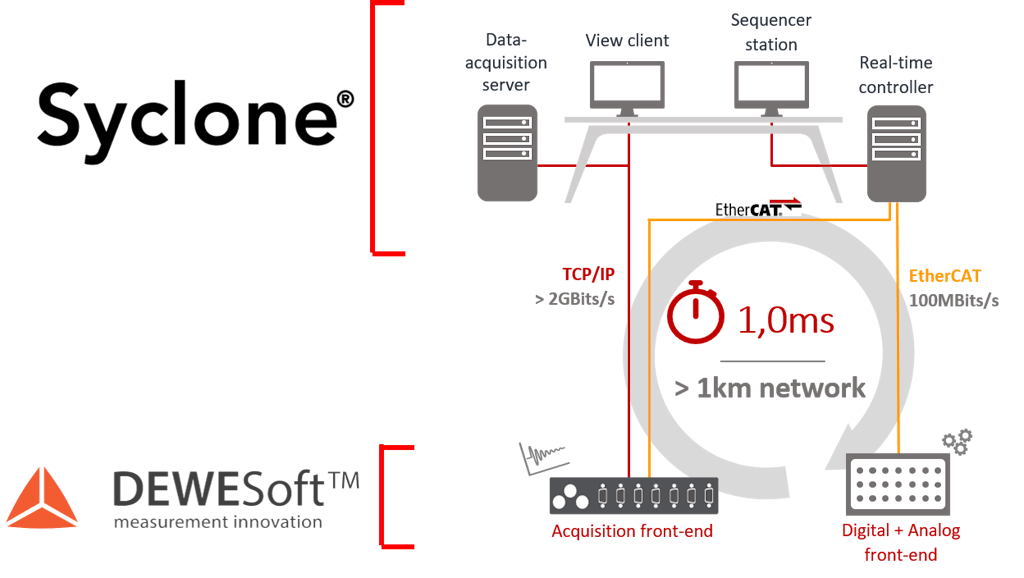 Figure 3.: The complete system commanding an industrial electrical cylinder combining Dewesoft and Syclone via EtherCAT.