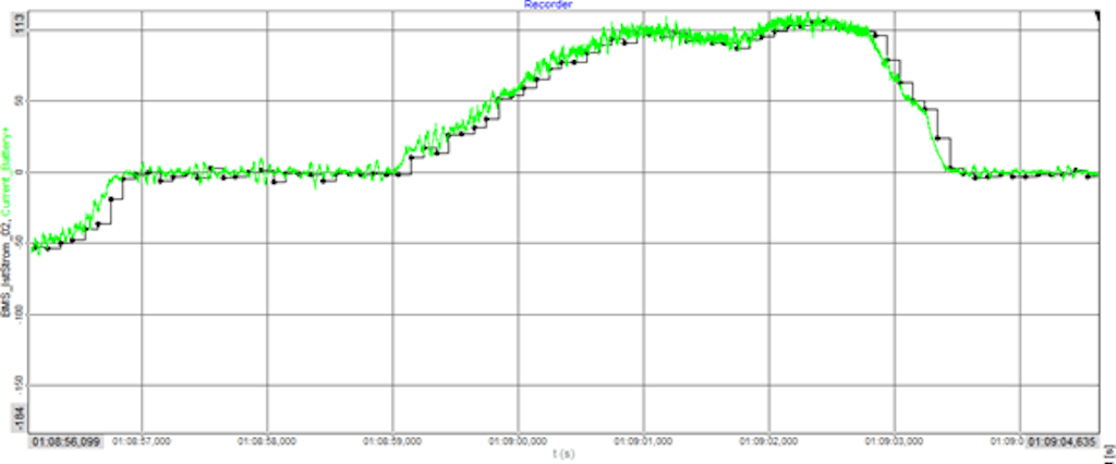 Figure 1: Battery current Measurement: Dewesoft Power Analyzer with 1 MS/s sample rate (Green) and vehicle CAN bus data recorded at ca. 10 S/s (Black).