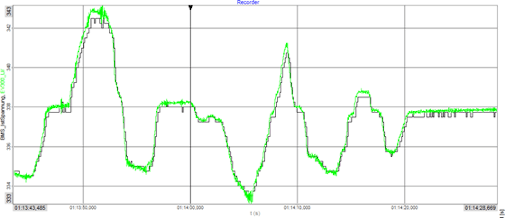 Figure 2: Battery voltage Measurement: Dewesoft Power Analyzer with 1 MS/s sample rate (Green) and vehicle CAN bus data recorded at ca. 10 S/s (Black).