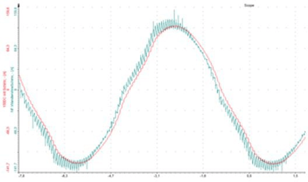 Figure 6: Waveform of measured current with shield (red) and without shield (turquoise).