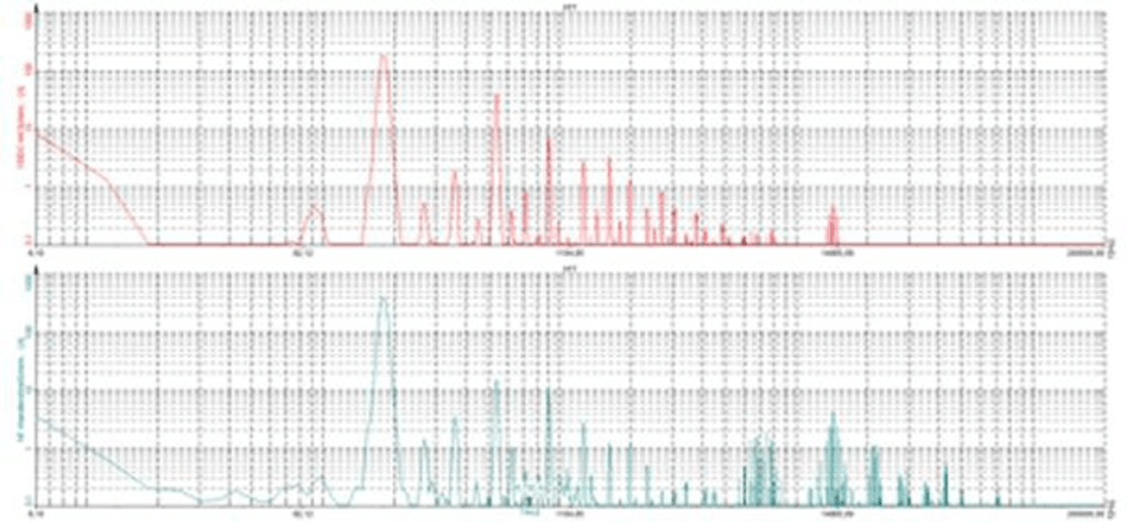 Figure 7: FFT-spectra of the measured current signals Top: shielded cable (red) Bottom: unshielded cable (turquoise).