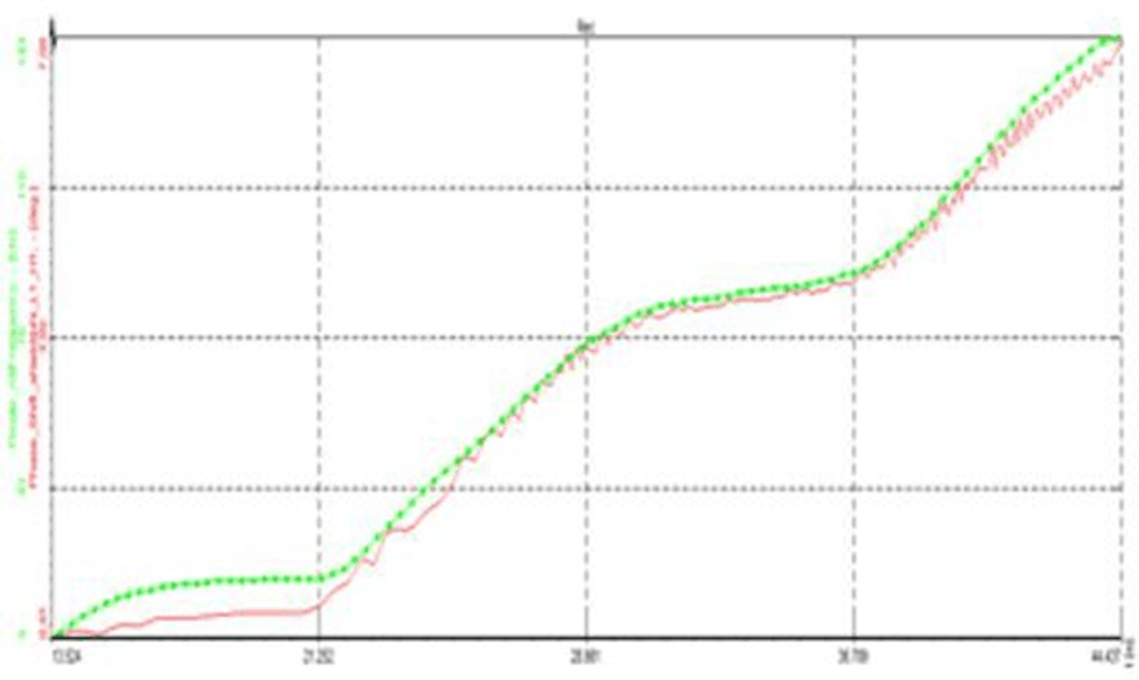 Figure 8: Phase shift between the shielded and unshielded cable (green) and frequency (red).