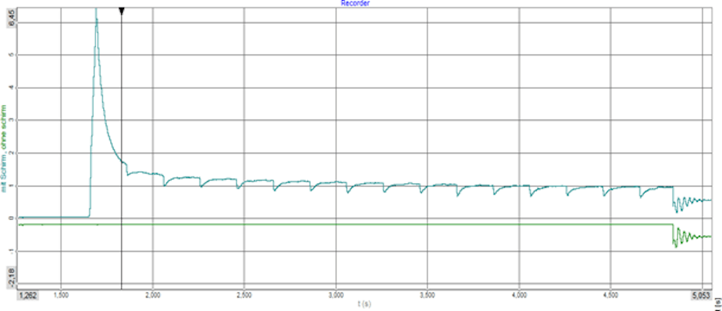 Figure 10: Current measurement of shielded cable (turquoise) and unshielded cable (green). At the reference line (black) position a deviation of 35% was calculated.