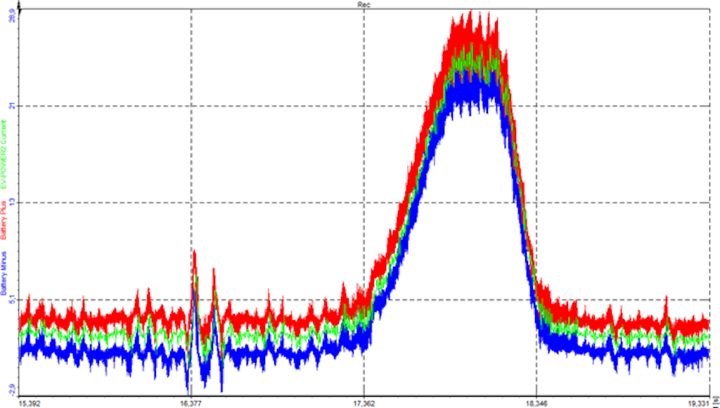 Figure 11: Influence of shielded and unshielded battery cables. Green: Measurement unshielded cable, Blue: Measurement on Battery Minus terminal, Red: Measurement on Battery Plus terminal.