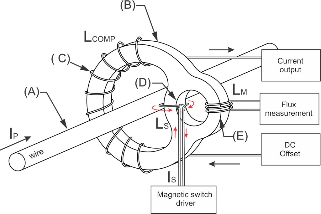 Vista simplificada del transductor de corriente DC-CT