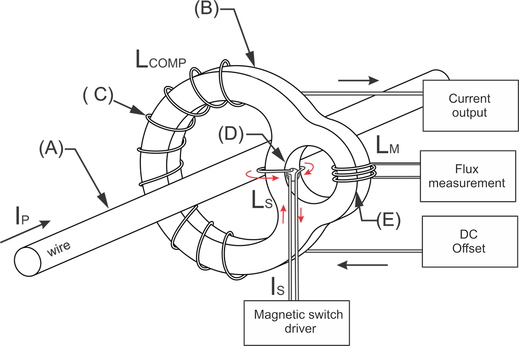 Figure 2 : Schéma de principe du capteur DC-CT Platiše Flux (PFS)