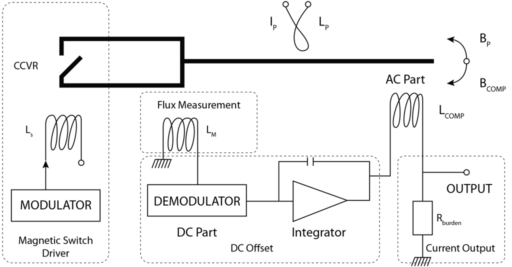 Figure2: Schematic diagram of DC-CT sensor