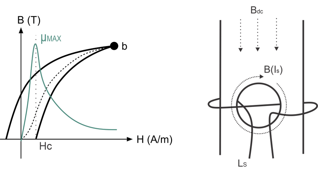 Figure 3: CCVR element and permeability drop due to H(Ls) Ref: Article [4]