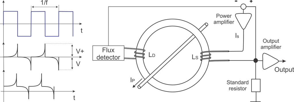 Figure 4: Basic principle of the fluxgate sensor