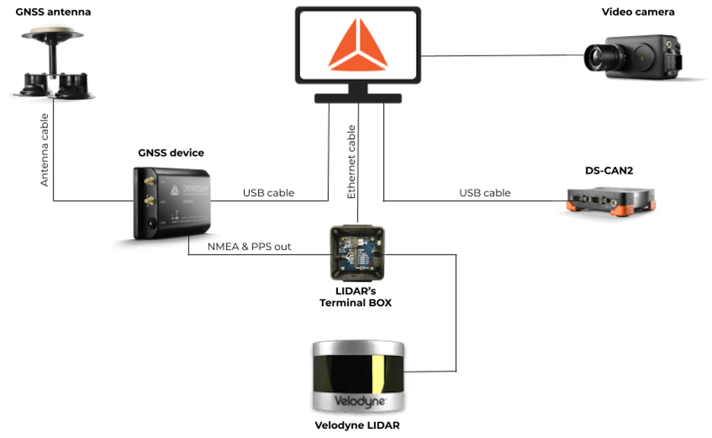 Abb. 2: Dewesoft-Lidar-Setup – alle Geräte außer der GNSS-Antenne und dem DS-CAN2 müssen mit Strom versorgt werden