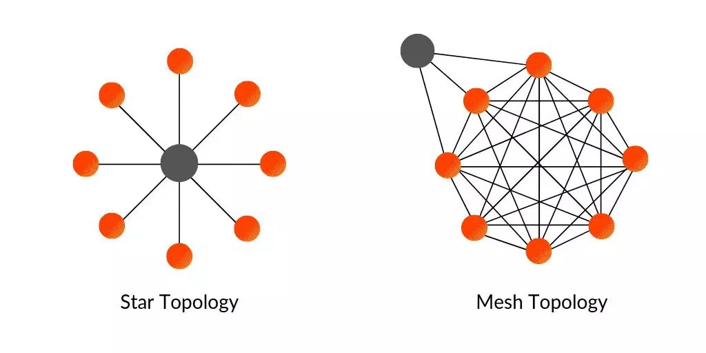 Star and Mesh network topology