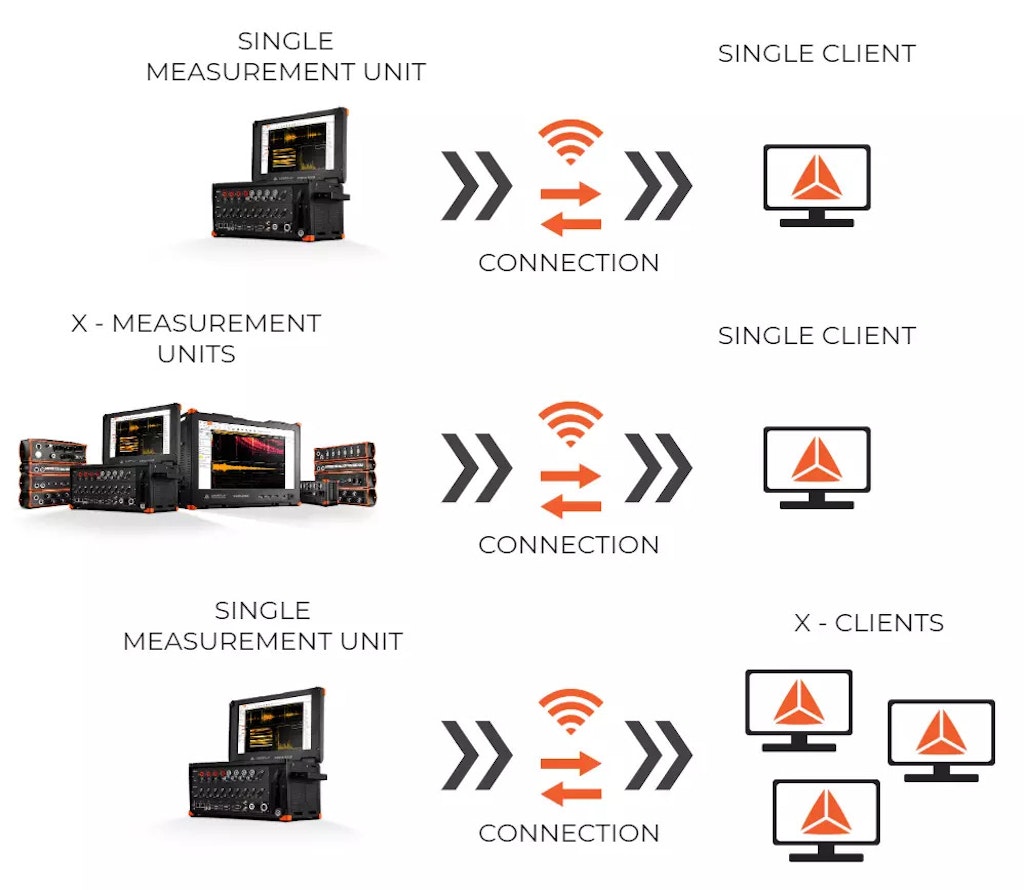 Figure 1. Three Dewesoft NET Remote Control Topologies: one to one, many to one, and one to many