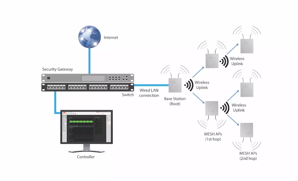 Abb. 8: Mobile Mesh-WLAN-Architektur